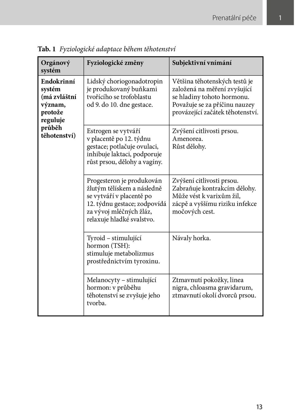 se trofoblastu od 9. do 10. dne gestace. Estrogen se vytváří v placentě po 12. týdnu gestace; potlačuje ovulaci, inhibuje laktaci, podporuje růst prsou, dělohy a vagíny.