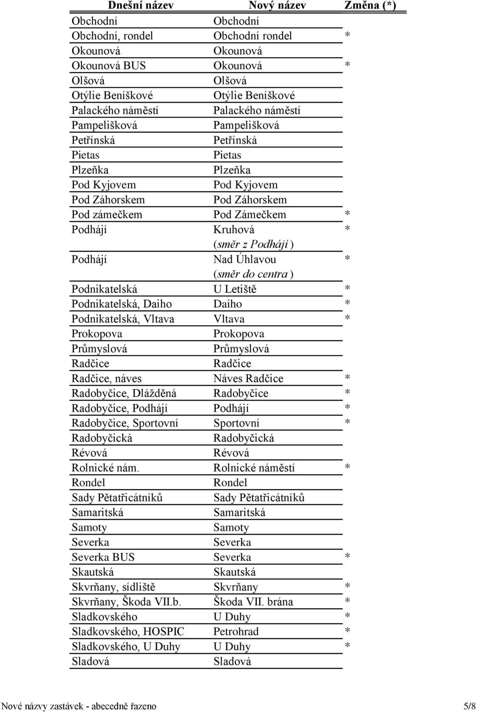 * (směr do centra ) Podnikatelská U Letiště * Podnikatelská, Daiho Daiho * Podnikatelská, Vltava Vltava * Prokopova Prokopova Průmyslová Průmyslová Radčice Radčice Radčice, náves Náves Radčice *