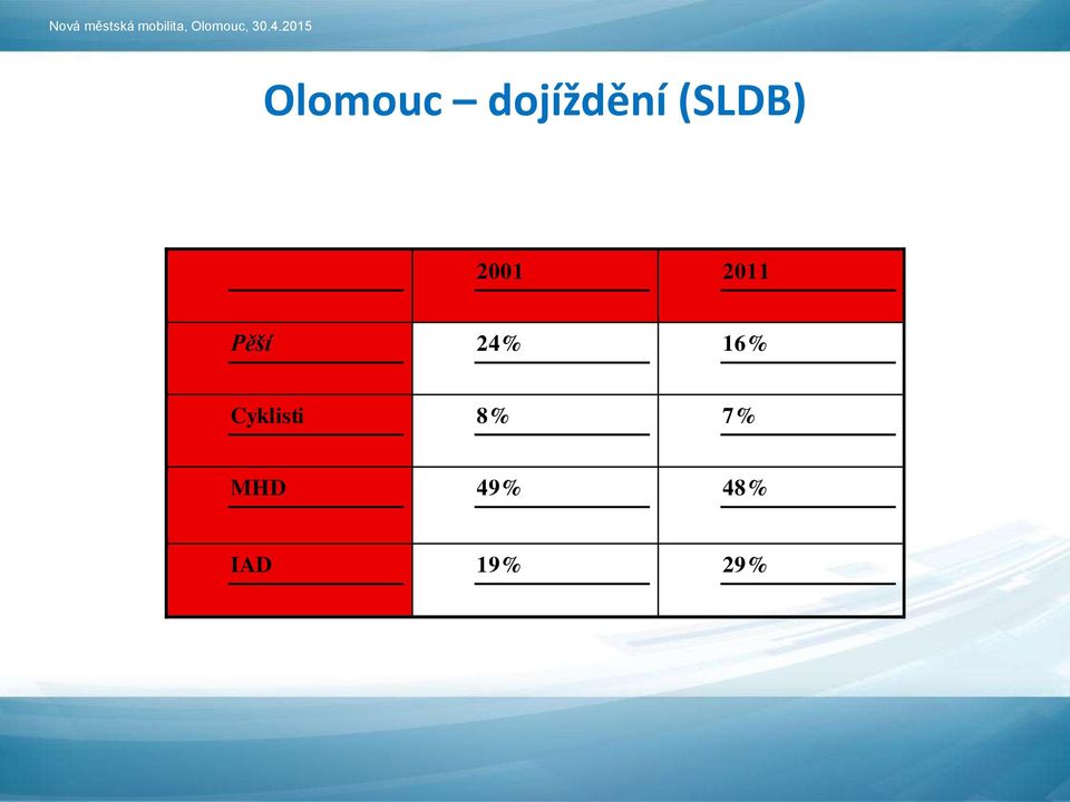 24% 16% Cyklisti 8%