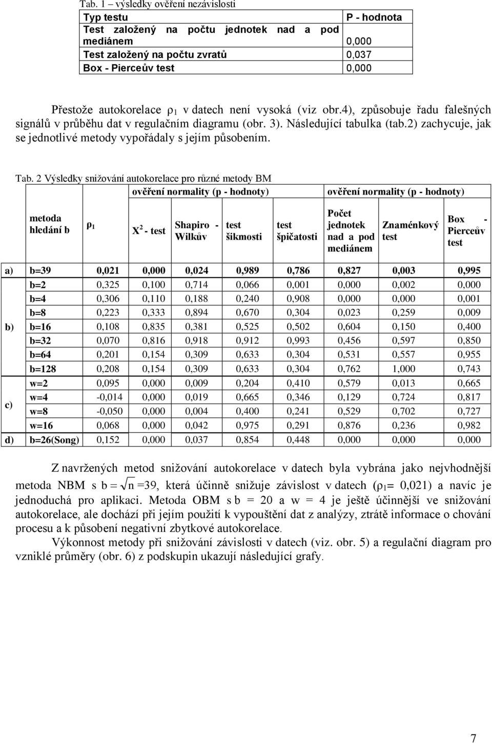 2) zachycuje, jak se jednotlivé metody vypořádaly s jejím působením. Tab.