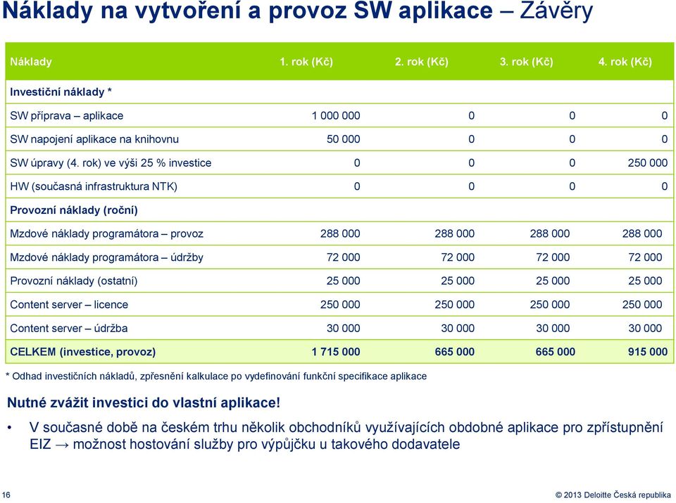 rok) ve výši 25 % investice 0 0 0 250 000 HW (současná infrastruktura NTK) 0 0 0 0 Provozní náklady (roční) Mzdové náklady programátora provoz 288 000 288 000 288 000 288 000 Mzdové náklady