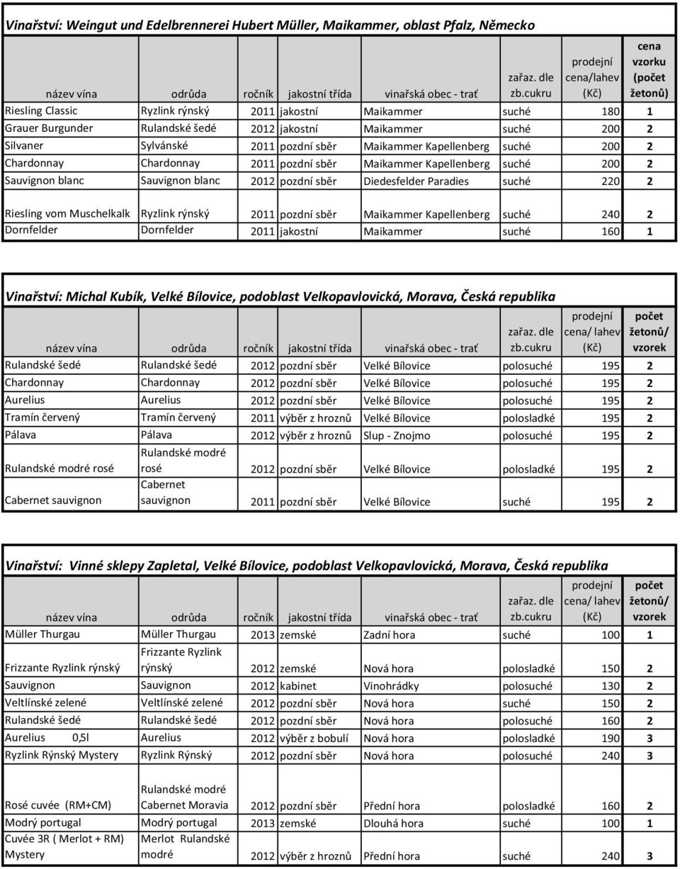 200 2 Sauvignon blanc Sauvignon blanc 2012 pozdní sběr Diedesfelder Paradies suché 220 2 Riesling vom Muschelkalk Ryzlink rýnský 2011 pozdní sběr Maikammer Kapellenberg suché 240 2 Dornfelder