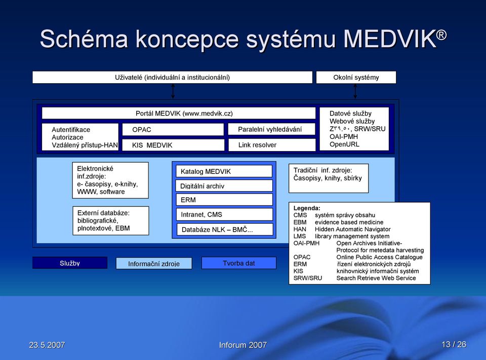 cz) Informační zdroje resources Katalog MEDVIK Digitální archiv ERM Intranet, CMS Databáze NLK BMČ... Paralelní vyhledávání Link resolver Tvorba dat Datové služby Webové služby Z39.