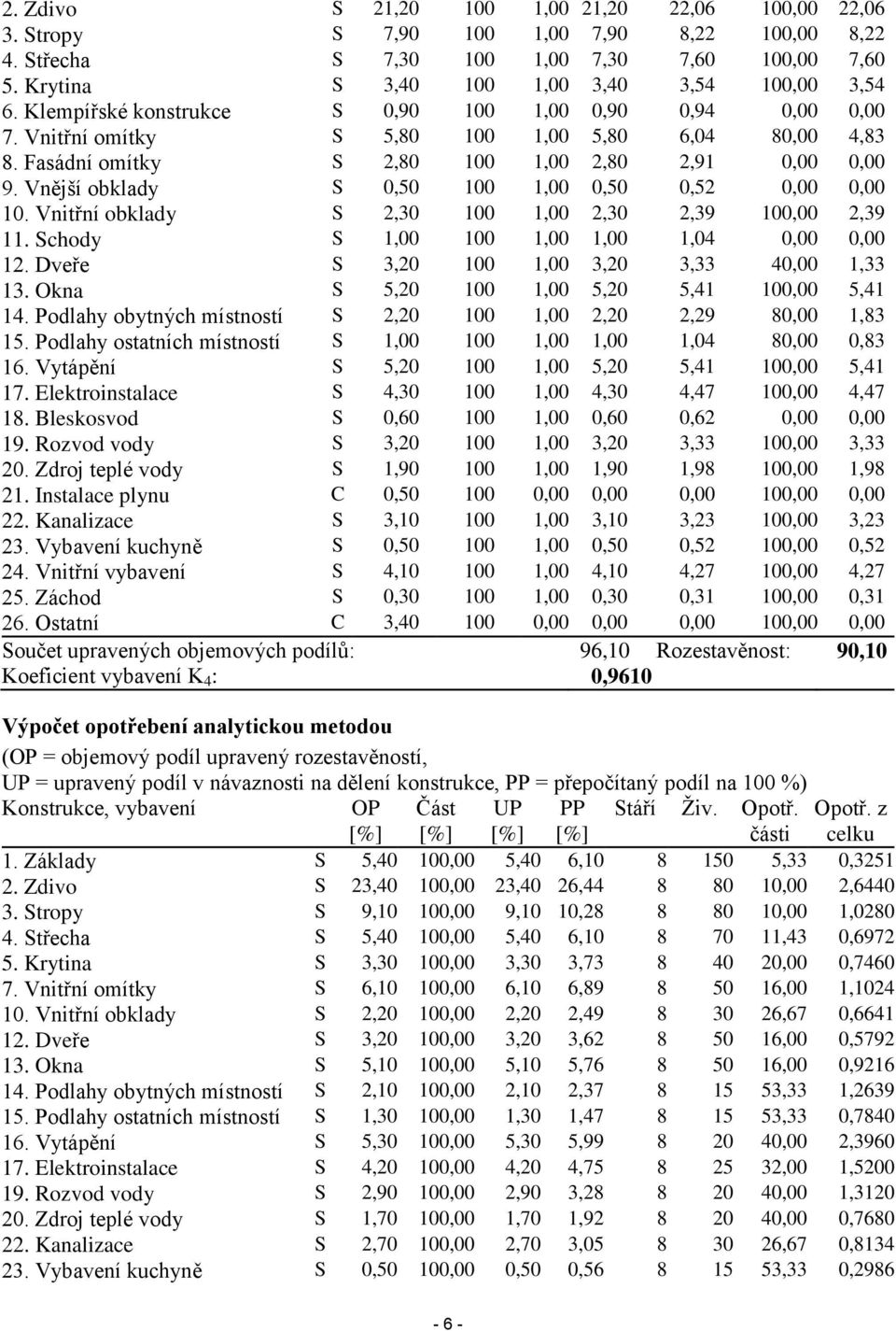 Vnější obklady S 0,50 100 1,00 0,50 0,52 0,00 0,00 10. Vnitřní obklady S 2,30 100 1,00 2,30 2,39 100,00 2,39 11. Schody S 1,00 100 1,00 1,00 1,04 0,00 0,00 12.