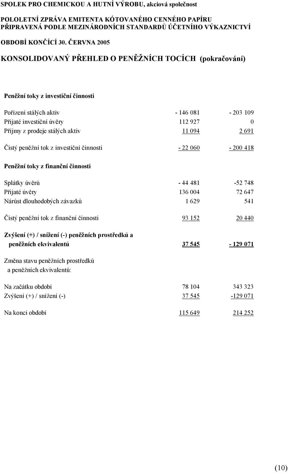 004 72 647 Nárůst dlouhodobých závazků 1 629 541 Čistý peněžní tok z finanční činnosti 93 152 20 440 Zvýšení (+) / snížení (-) peněžních prostředků a peněžních ekvivalentů 37