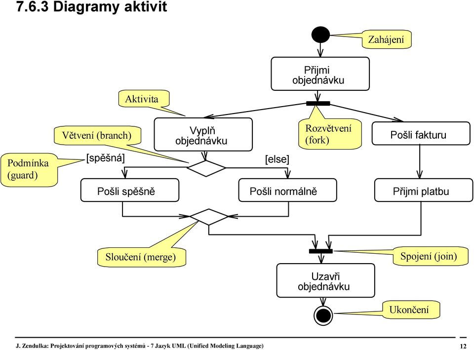 Pošli normálně Přijmi platbu Sloučení (merge) Spojení (join) Uzavři objednávku Ukončení