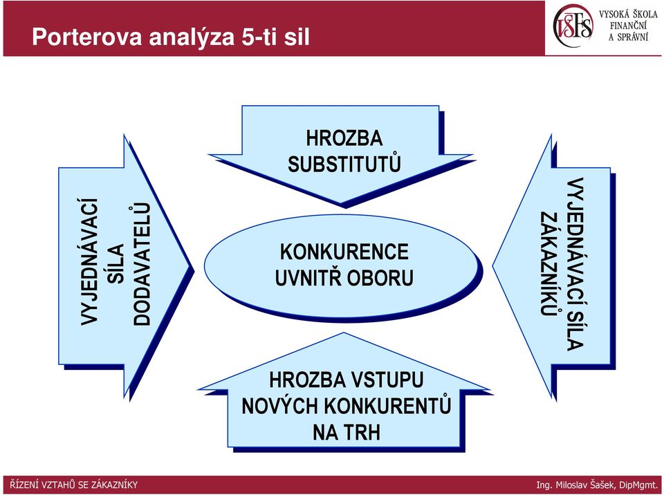 KONKURENCE UVNITŘ OBORU HROZBA VSTUPU