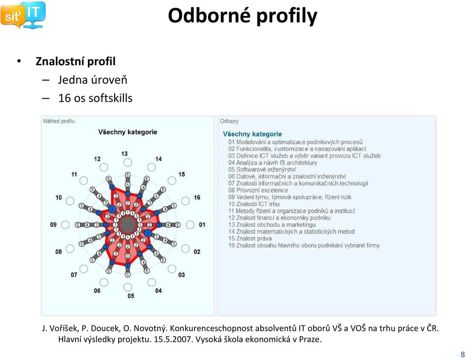 Konkurenceschopnost absolventůit oborůvša VOŠna trhu práce