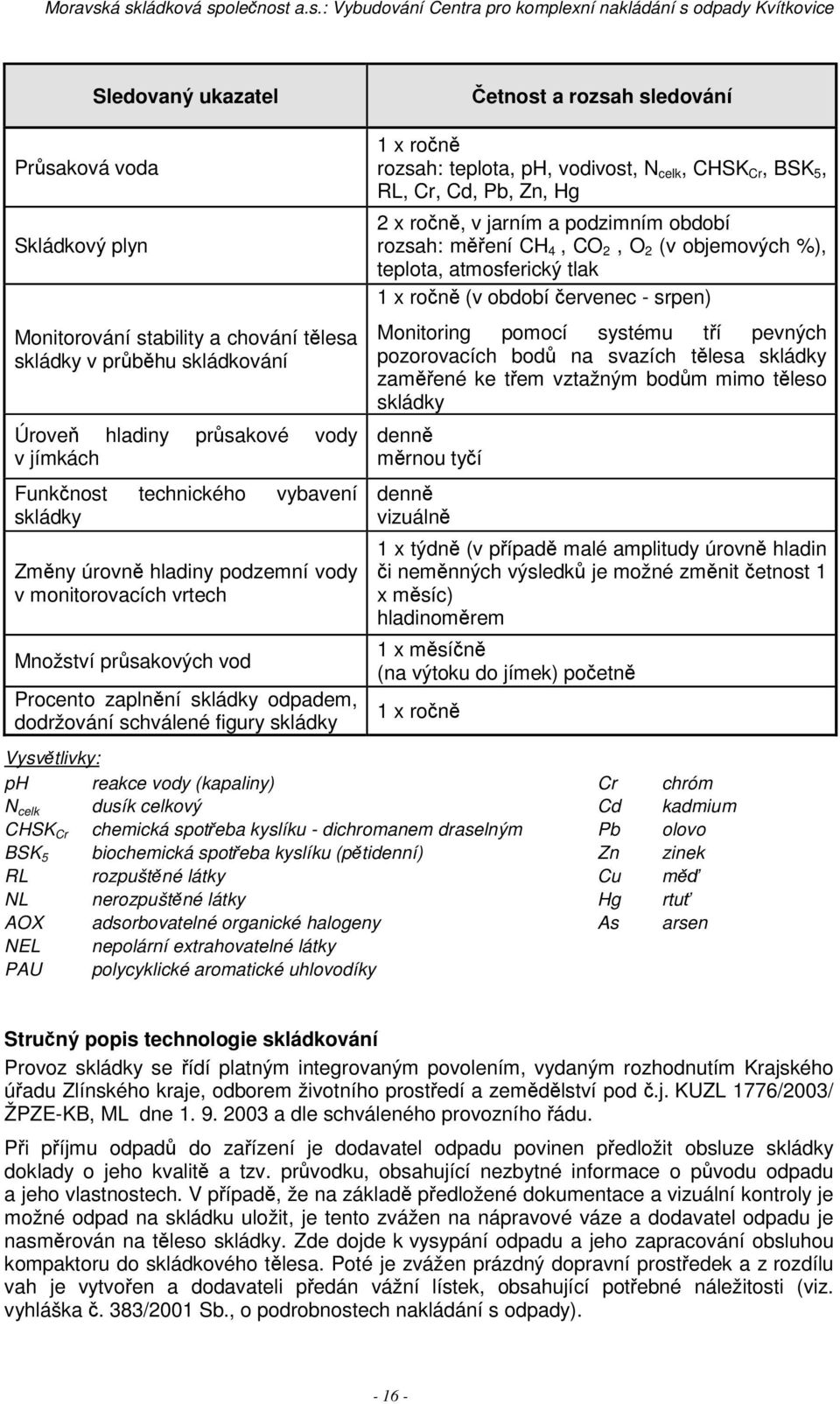 vodivost, N celk, CHSK Cr, BSK 5, RL, Cr, Cd, Pb, Zn, Hg 2 x ron, v jarním a podzimním období rozsah: mení CH 4, CO 2, O 2 (v objemových %), teplota, atmosferický tlak 1 x ron (v období ervenec -