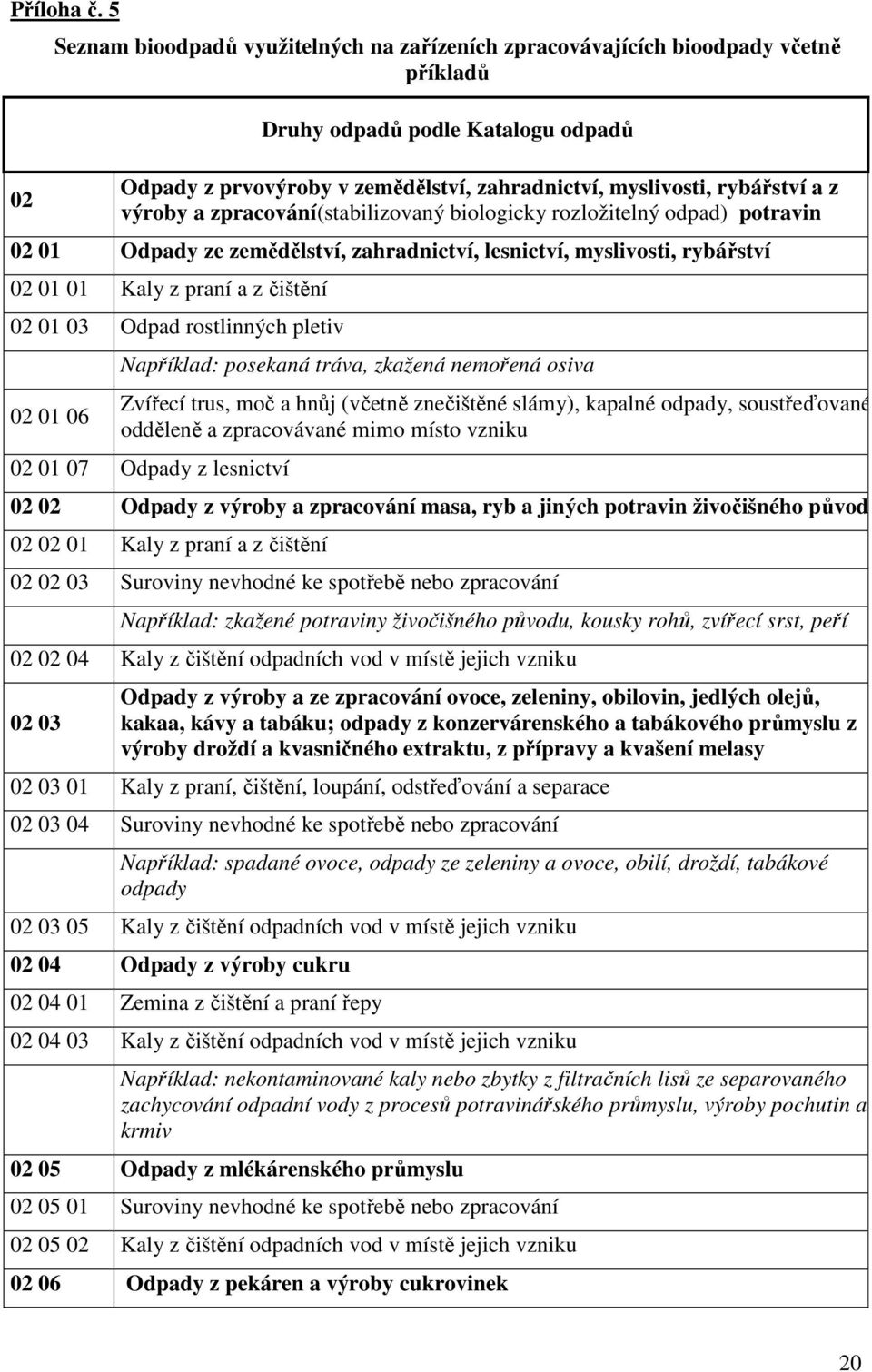 z výroby a zpracování(stabilizovaný biologicky rozložitelný odpad) potravin 02 01 Odpady ze zemědělství, zahradnictví, lesnictví, myslivosti, rybářství 02 01 01 Kaly z praní a z čištění 02 01 03