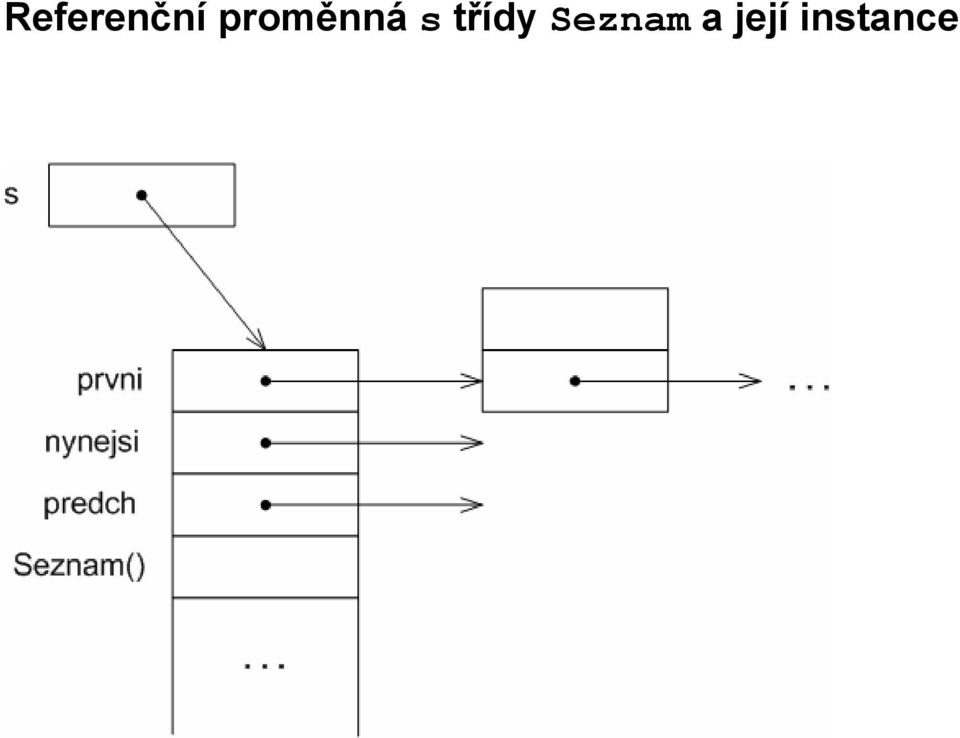 třídy Seznam