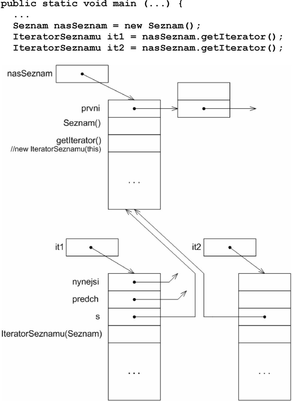 IteratorSeznamu it1 = nasseznam.