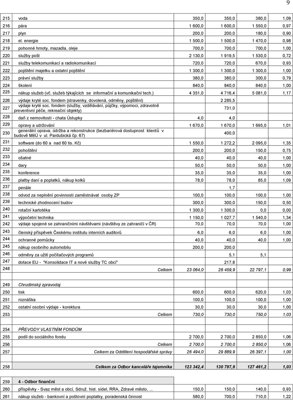 670,0 0,93 222 pojištění majetku a ostatní pojištění 1 300,0 1 300,0 1 300,0 1,00 223 právní služby 380,0 380,0 300,0 0,79 224 školení 840,0 840,0 840,0 1,00 225 nákup služeb (vč.