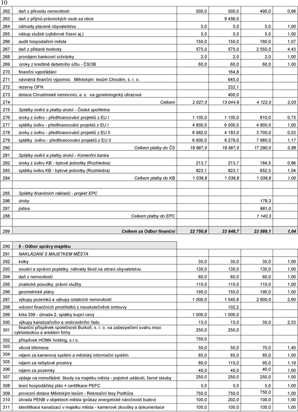 účtu - ČSOB 60,0 60,0 60,0 1,00 270 finanční vypořádání 164,8 271 návratná finanční výpomoc Městským lesům Chrudim, s.