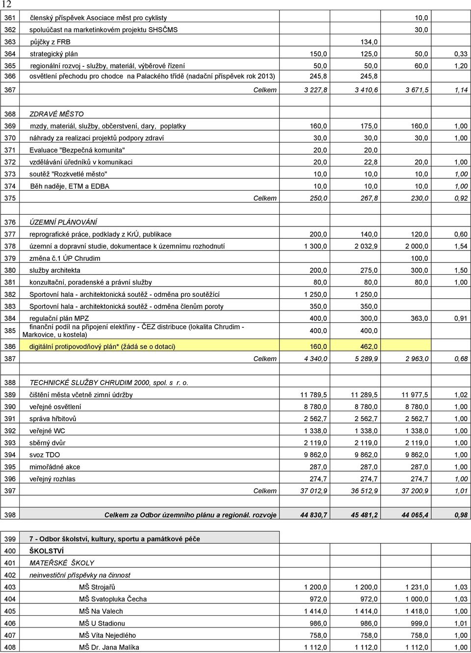 MĚSTO 369 mzdy, materiál, služby, občerstvení, dary, poplatky 160,0 175,0 160,0 1,00 370 náhrady za realizaci projektů podpory zdraví 30,0 30,0 30,0 1,00 371 Evaluace "Bezpečná komunita" 20,0 20,0