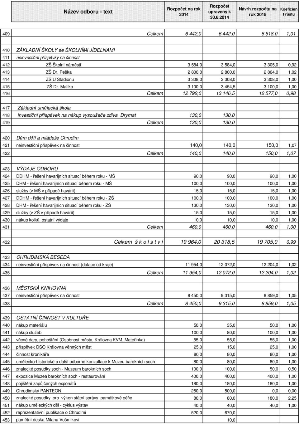 3 584,0 3 305,0 0,92 413 ZŠ Dr. Peška 2 800,0 2 800,0 2 864,0 1,02 414 ZŠ U Stadionu 3 308,0 3 308,0 3 308,0 1,00 415 ZŠ Dr.