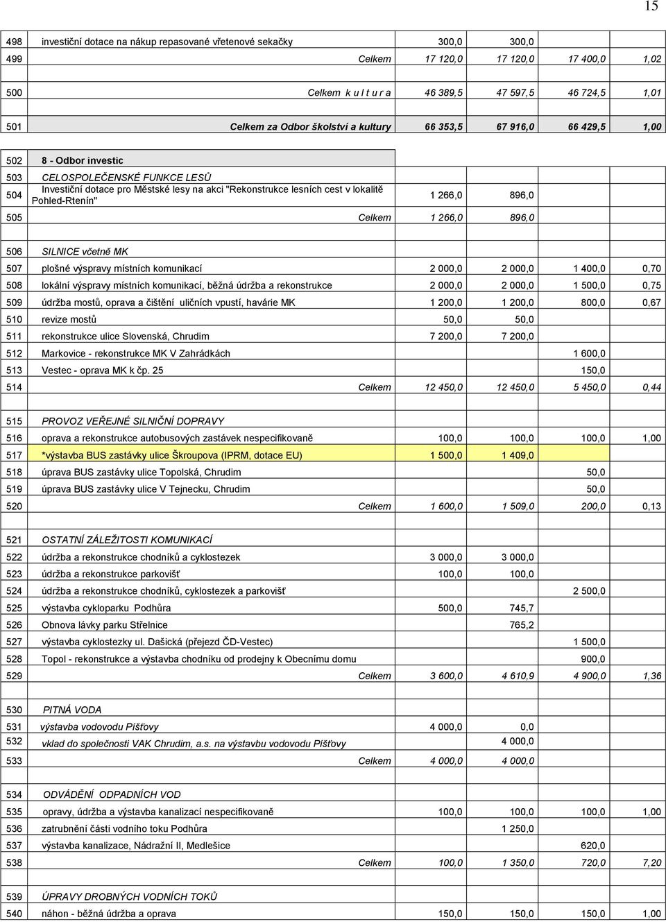 Pohled-Rtenín" 1 266,0 896,0 505 Celkem 1 266,0 896,0 506 SILNICE včetně MK 507 plošné výspravy místních komunikací 2 000,0 2 000,0 1 400,0 0,70 508 lokální výspravy místních komunikací, běžná údržba