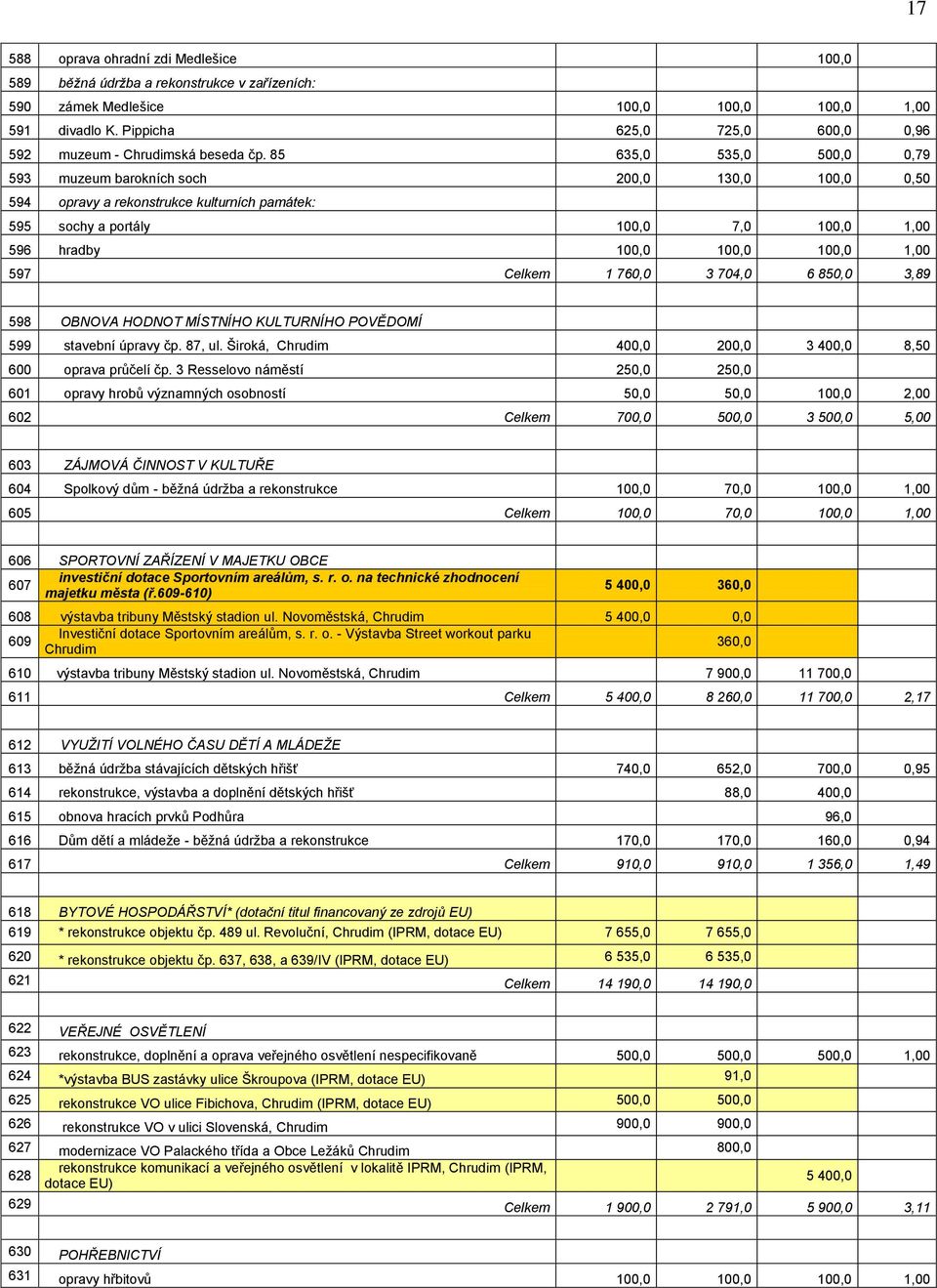 85 635,0 535,0 500,0 0,79 593 muzeum barokních soch 200,0 130,0 100,0 0,50 594 opravy a rekonstrukce kulturních památek: 595 sochy a portály 100,0 7,0 100,0 1,00 596 hradby 100,0 100,0 100,0 1,00 597