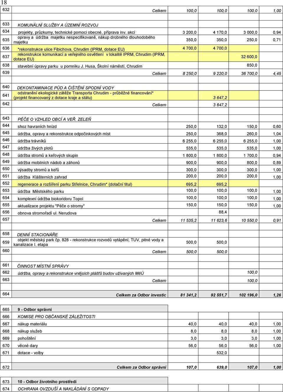 4 700,0 4 700,0 637 rekonstrukce komunikací a veřejného osvětlení v lokalitě IPRM, Chrudim (IPRM, dotace EU) 32 600,0 638 stavební úpravy parku u pomníku J.