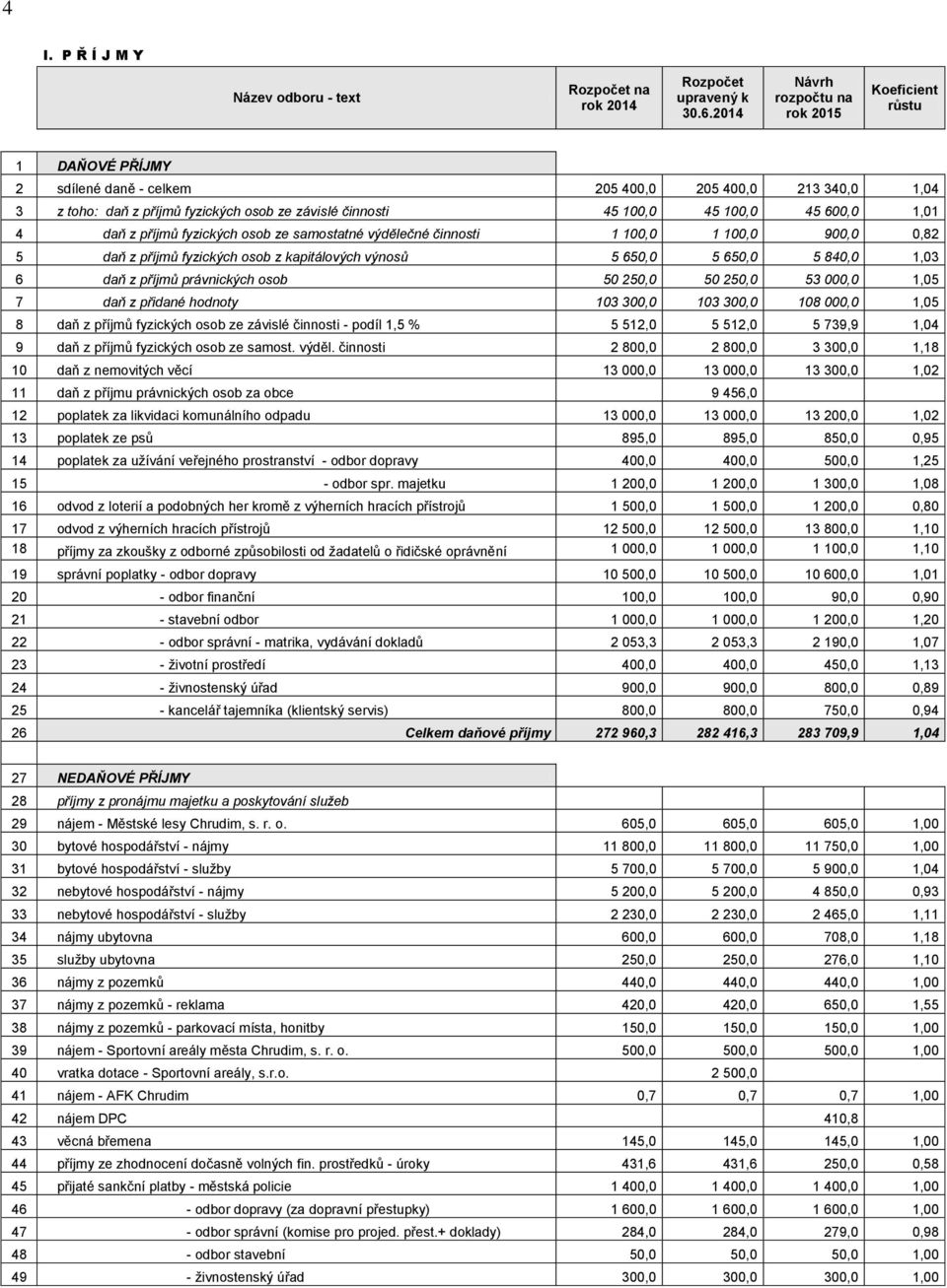 45 600,0 1,01 4 daň z příjmů fyzických osob ze samostatné výdělečné činnosti 1 100,0 1 100,0 900,0 0,82 5 daň z příjmů fyzických osob z kapitálových výnosů 5 650,0 5 650,0 5 840,0 1,03 6 daň z příjmů