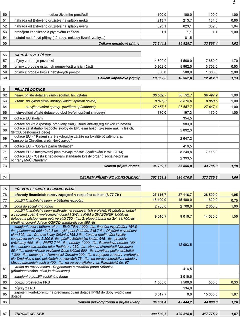 PŘÍJMY 57 příjmy z prodeje pozemků 4 500,0 4 500,0 7 650,0 1,70 58 příjmy z prodeje ostatních nemovitostí a jejich částí 5 962,0 5 962,0 3 762,0 0,63 59 příjmy z prodeje bytů a nebytových prostor