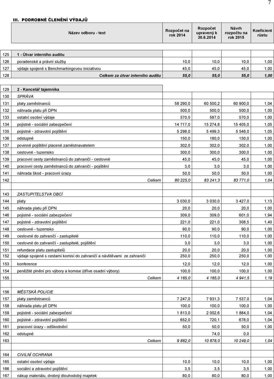 1,00 128 Celkem za útvar interního auditu 55,0 55,0 55,0 1,00 129 2 - Kancelář tajemníka 130 SPRÁVA 131 platy zaměstnanců 58 290,0 60 500,2 60 900,0 1,04 132 náhrada platu při DPN 500,0 500,0 500,0