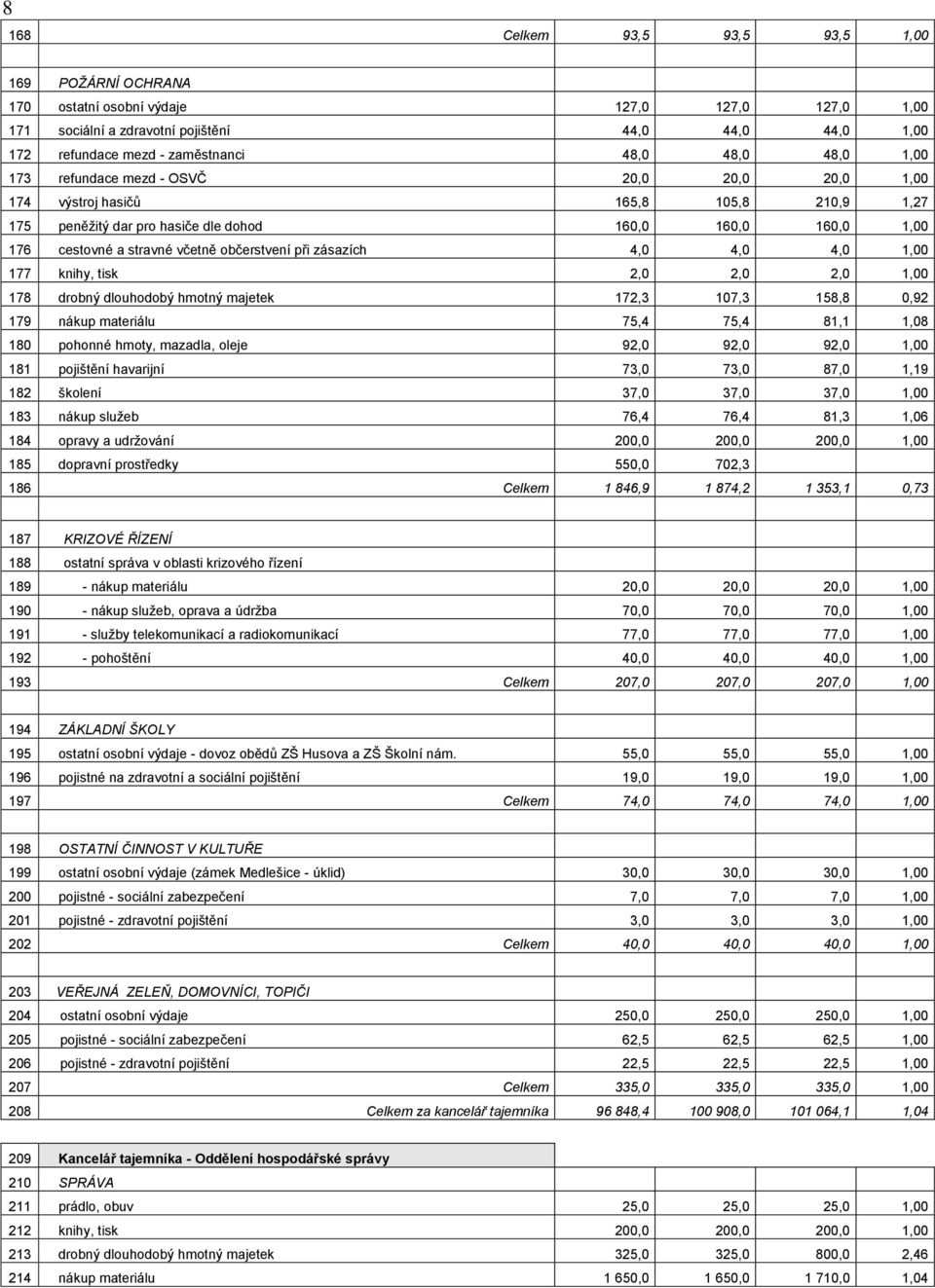 občerstvení při zásazích 4,0 4,0 4,0 1,00 177 knihy, tisk 2,0 2,0 2,0 1,00 178 drobný dlouhodobý hmotný majetek 172,3 107,3 158,8 0,92 179 nákup materiálu 75,4 75,4 81,1 1,08 180 pohonné hmoty,