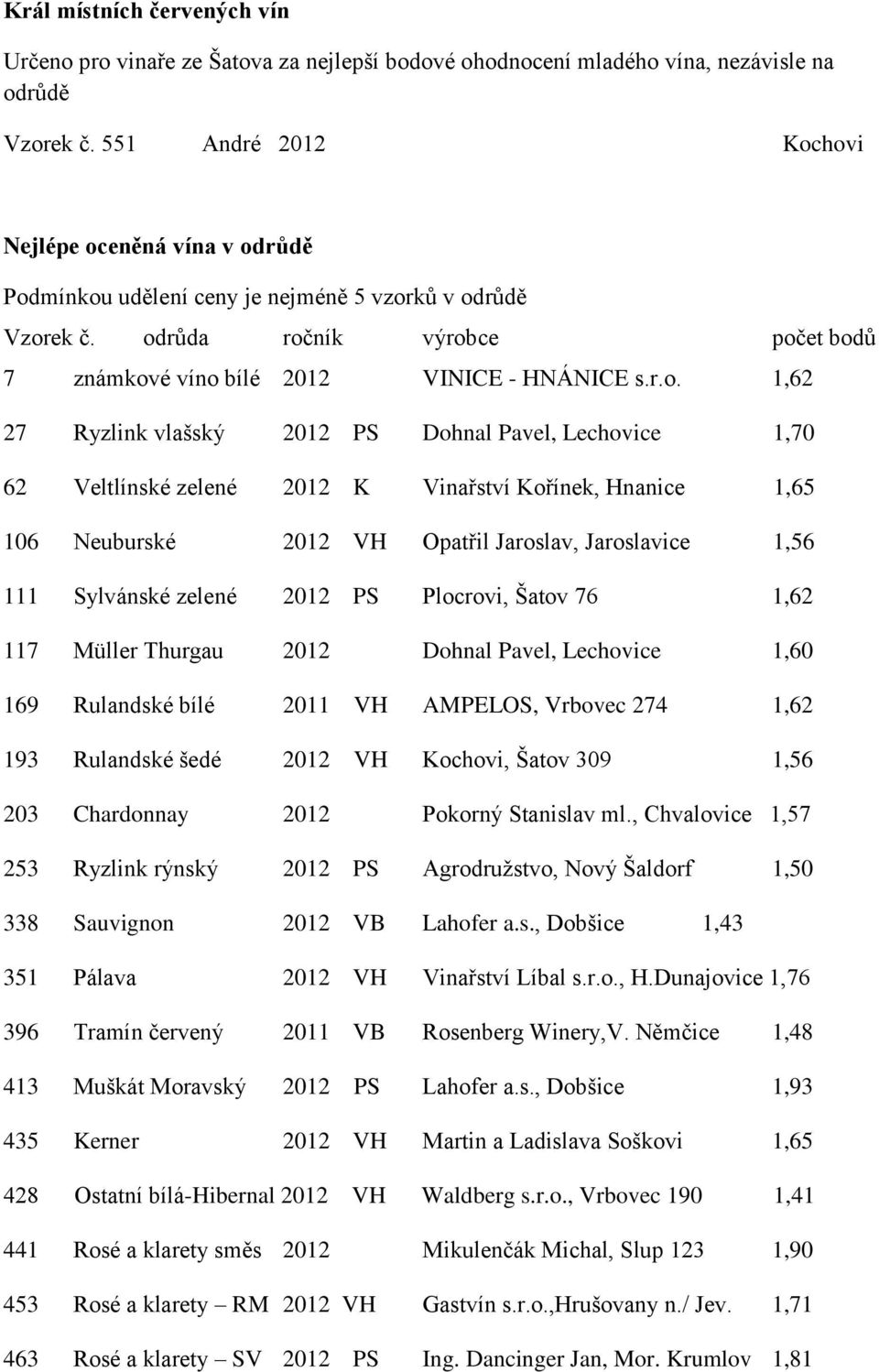 1,65 106 Neuburské 2012 VH Opatřil Jaroslav, Jaroslavice 1,56 111 Sylvánské zelené 2012 PS Plocrovi, Šatov 76 1,62 117 Müller Thurgau 2012 Dohnal Pavel, Lechovice 1,60 169 Rulandské bílé 2011 VH