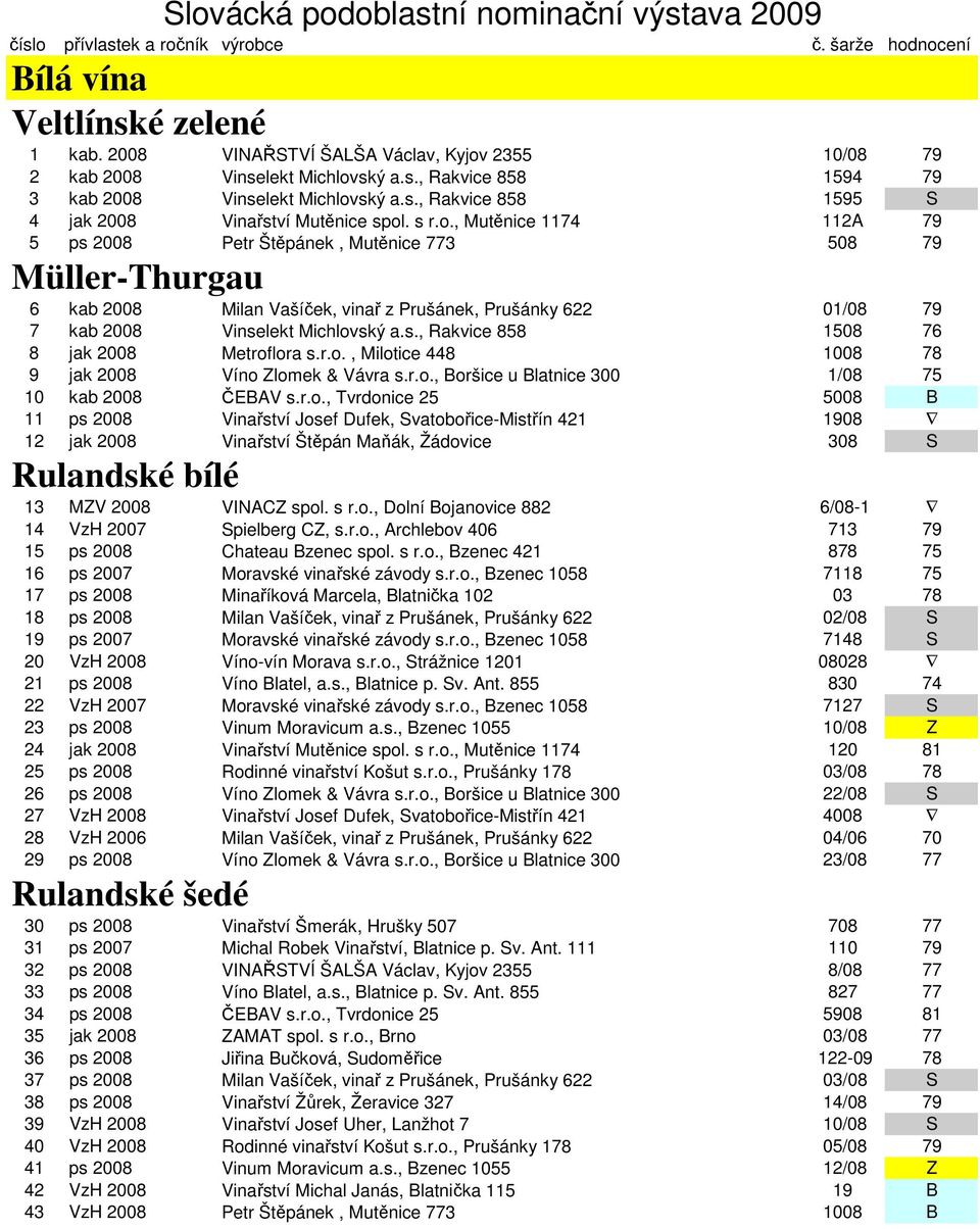 s r.o., Mutěnice 1174 112A 79 5 ps 2008 Petr Štěpánek, Mutěnice 773 508 79 Müller-Thurgau 6 kab 2008 Milan Vašíček, vinař z Prušánek, Prušánky 622 01/08 79 7 kab 2008 Vinselekt Michlovský a.s., Rakvice 858 1508 76 8 jak 2008 Metroflora s.