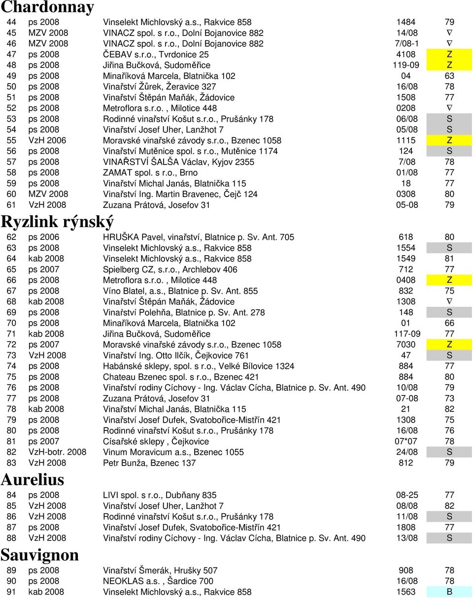 Štěpán Maňák, Žádovice 1508 77 52 ps 2008 Metroflora s.r.o., Milotice 448 0208 53 ps 2008 Rodinné vinařství Košut s.r.o., Prušánky 178 06/08 S 54 ps 2008 Vinařství Josef Uher, Lanžhot 7 05/08 S 55 VzH 2006 Moravské vinařské závody s.