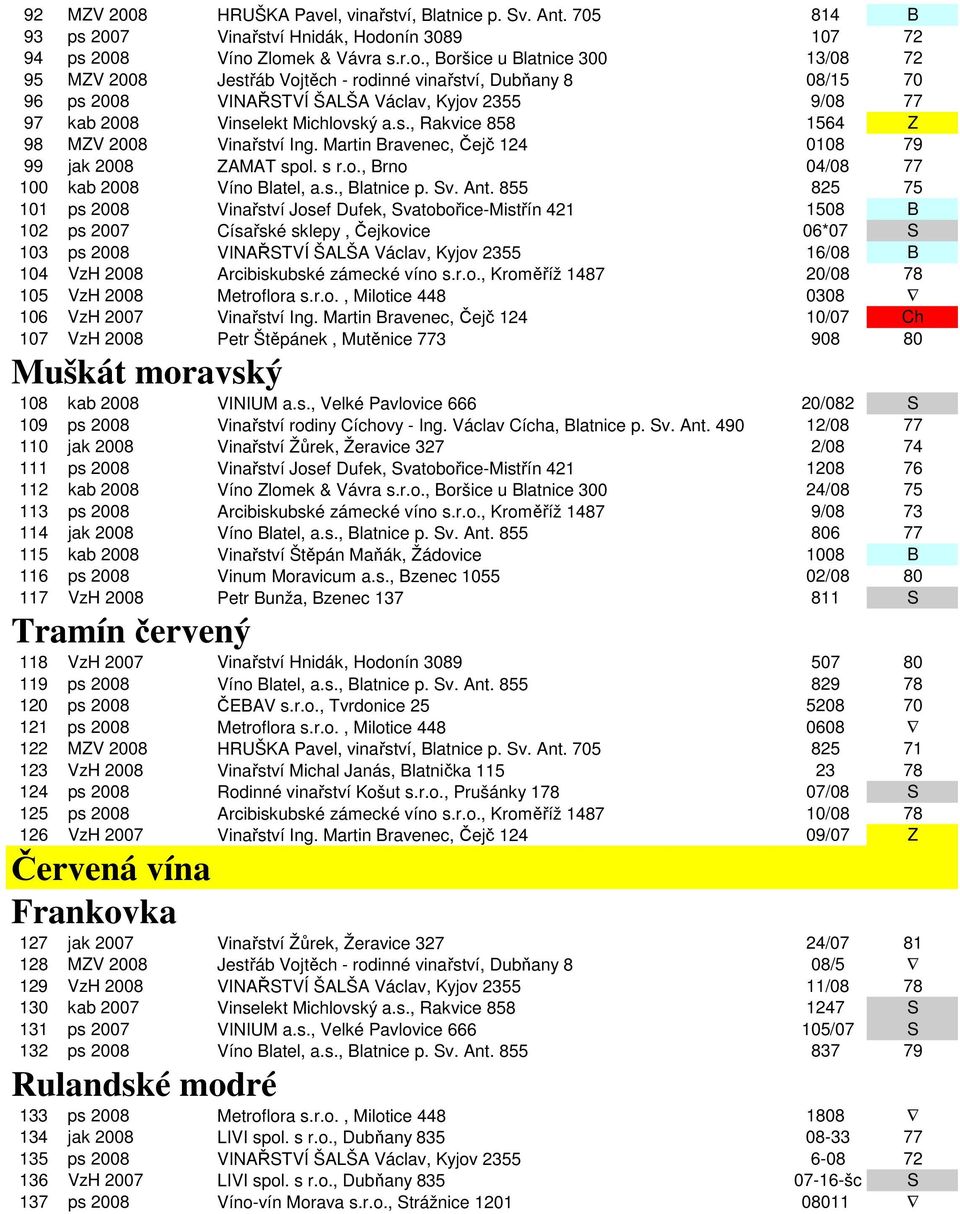 s., Rakvice 858 1564 Z 98 MZV 2008 Vinařství Ing. Martin Bravenec, Čejč 124 0108 79 99 jak 2008 ZAMAT spol. s r.o., Brno 04/08 77 100 kab 2008 Víno Blatel, a.s., Blatnice p. Sv. Ant.