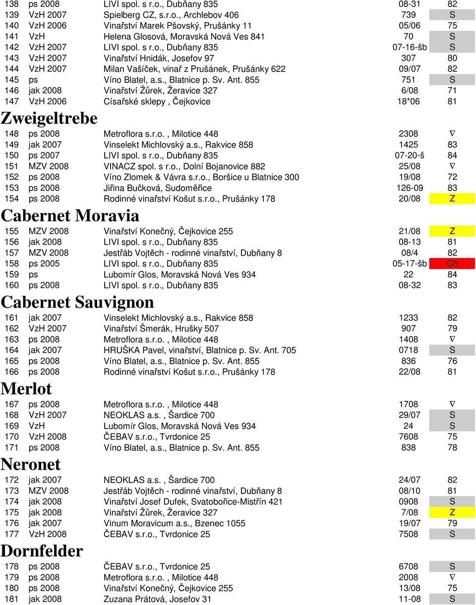855 751 S 146 jak 2008 Vinařství Žůrek, Žeravice 327 6/08 71 147 VzH 2006 Císařské sklepy, Čejkovice 18*06 81 Zweigeltrebe 148 ps 2008 Metroflora s.r.o., Milotice 448 2308 149 jak 2007 Vinselekt Michlovský a.
