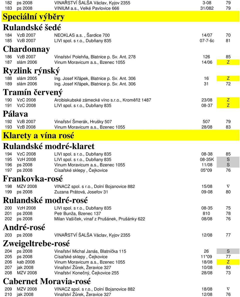 Josef Křápek, Blatnice p. Sv. Ant. 306 16 Z 189 slám 2006 Ing. Josef Křápek, Blatnice p. Sv. Ant. 306 31 72 Tramín červený 190 VzC 2008 Arcibiskubské zámecké víno s.r.o., Kroměříž 1487 23/08 Z 191 VzC 2008 LIVI spol.