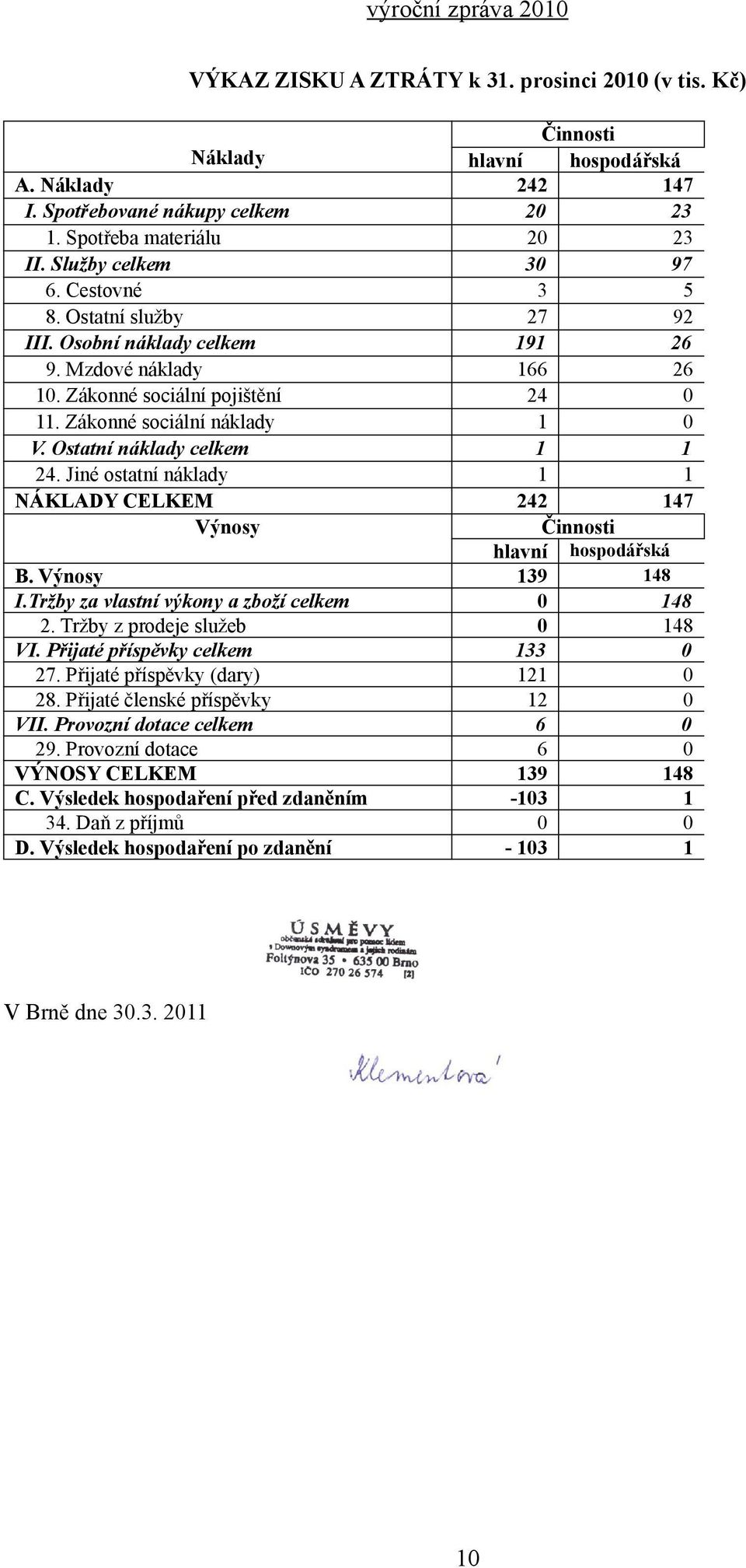 Jiné ostatní náklady 1 1 NÁKLADY CELKEM 242 147 Výnosy Činnosti hlavní hospodářská B. Výnosy 139 148 I.Tržby za vlastní výkony a zboží celkem 0 148 2. Tržby z prodeje služeb 0 148 VI.