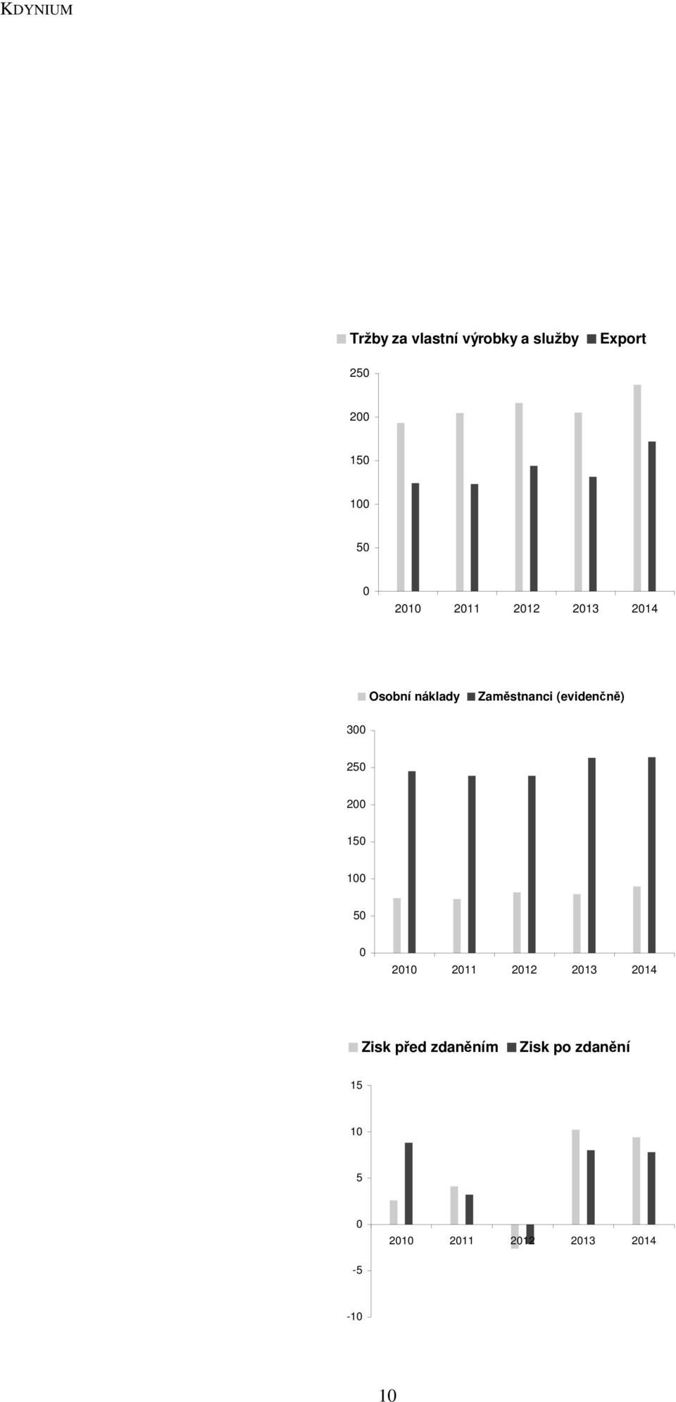 300 250 200 150 100 50 0 2010 2011 2012 2013 2014 Zisk před