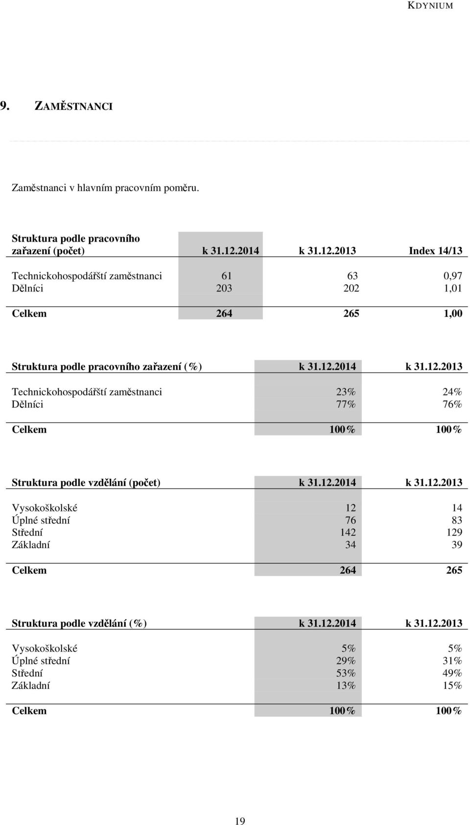 12.2014 k 31.12.2013 Vysokoškolské 12 14 Úplné střední 76 83 Střední 142 129 Základní 34 39 Celkem 264 265 Struktura podle vzdělání (%) k 31.12.2014 k 31.12.2013 Vysokoškolské 5% 5% Úplné střední 29% 31% Střední 53% 49% Základní 13% 15% Celkem 100% 100% 19