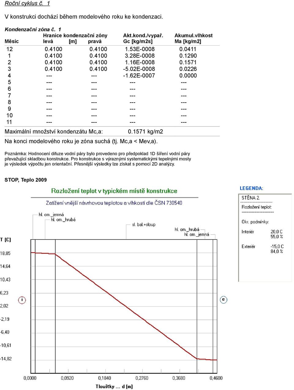 0226 4 --- --- -1.62E-0007 0.0000 5 --- --- --- --- 6 --- --- --- --- 7 --- --- --- --- 8 --- --- --- --- 9 --- --- --- --- 10 --- --- --- --- 11 --- --- --- --- Maximální množství kondenzátu Mc,a: 0.