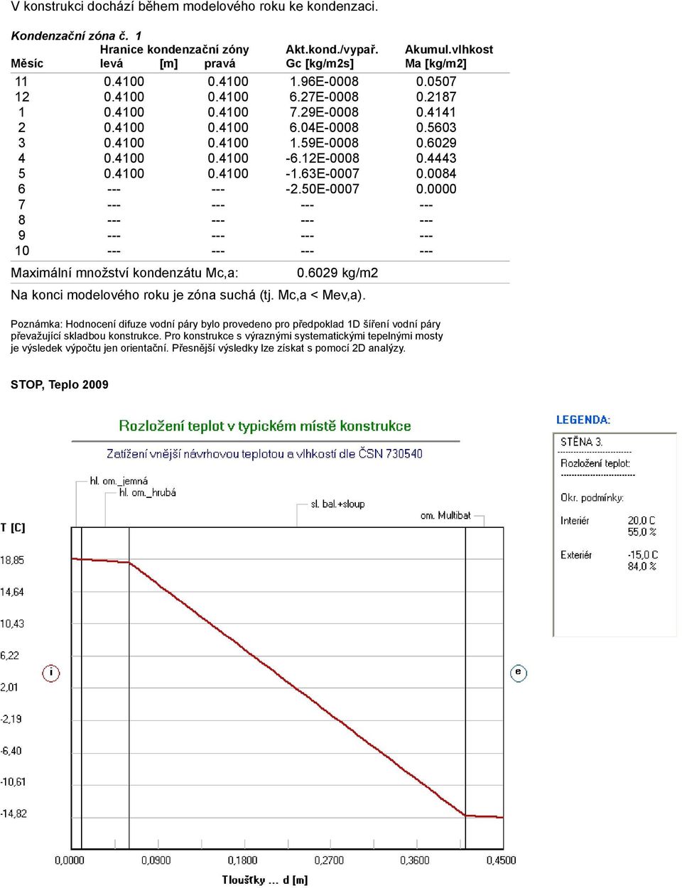 63E-0007 0.0084 6 --- --- -2.50E-0007 0.0000 7 --- --- --- --- 8 --- --- --- --- 9 --- --- --- --- 10 --- --- --- --- Maximální množství kondenzátu Mc,a: 0.