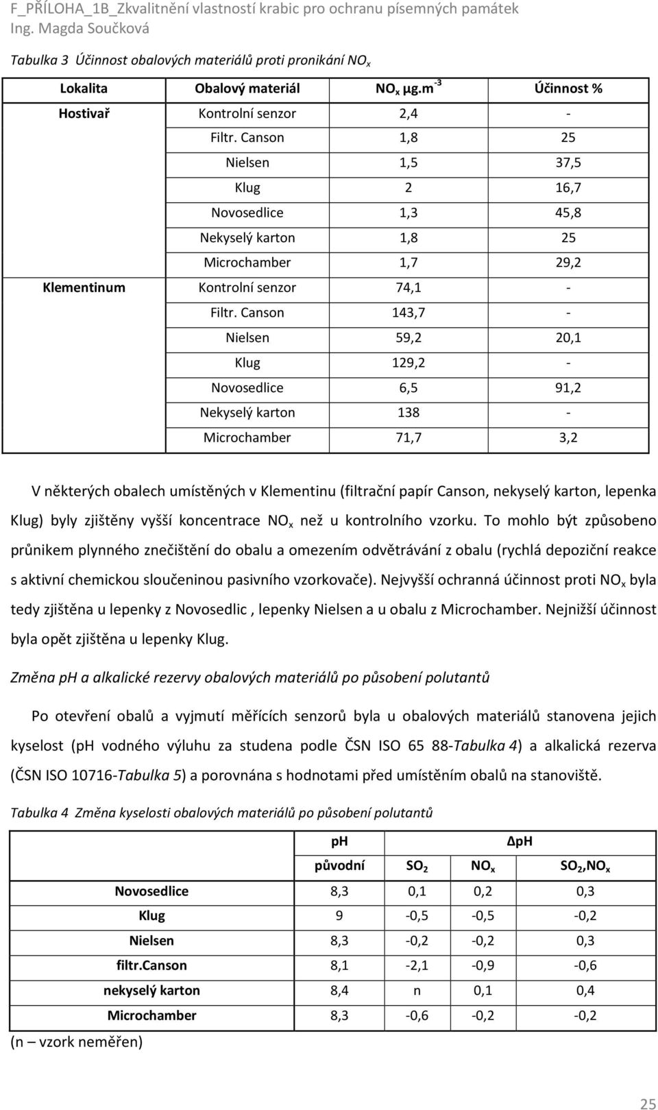 Cansn 143,7 - Nielsen 59,2 20,1 Klug 129,2 - Nvsedlice 6,5 91,2 Nekyselý kartn 138 - Micrchamber 71,7 3,2 V některých balech umístěných v Klementinu (filtrační papír Cansn, nekyselý kartn, lepenka