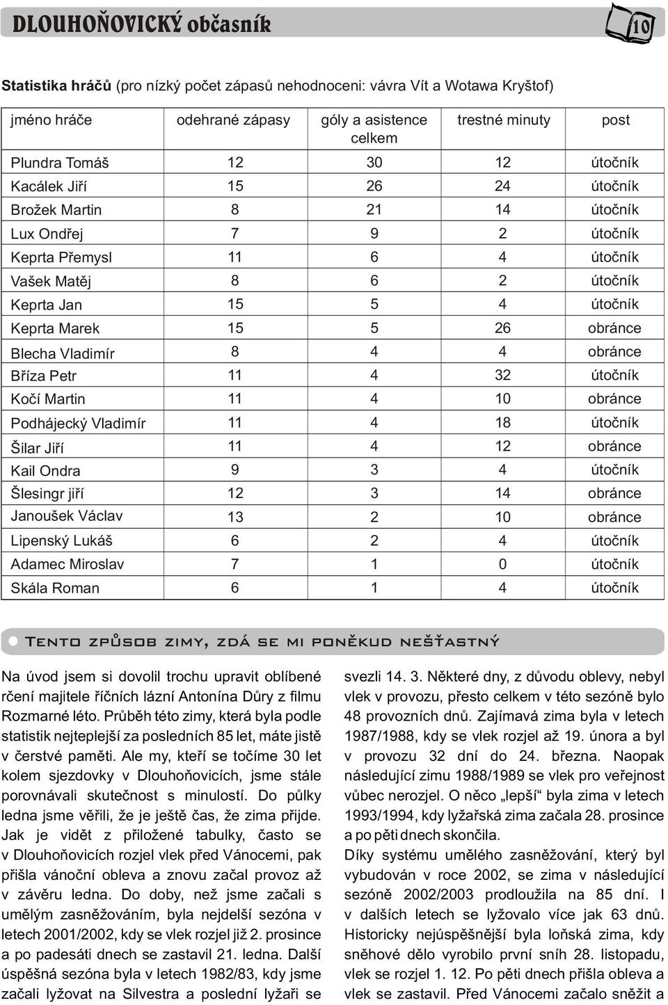 obránce Podhájecký Vladimír 11 18 Šilar Jiøí 11 1 obránce Kail Ondra 9 3 Šlesingr jiøí Janoušek Václav 1 13 3 1 10 obránce obránce Lipenský Lukáš 6 Adamec Miroslav 7 1 0 Skála Roman 6 1 Tento zpùsob