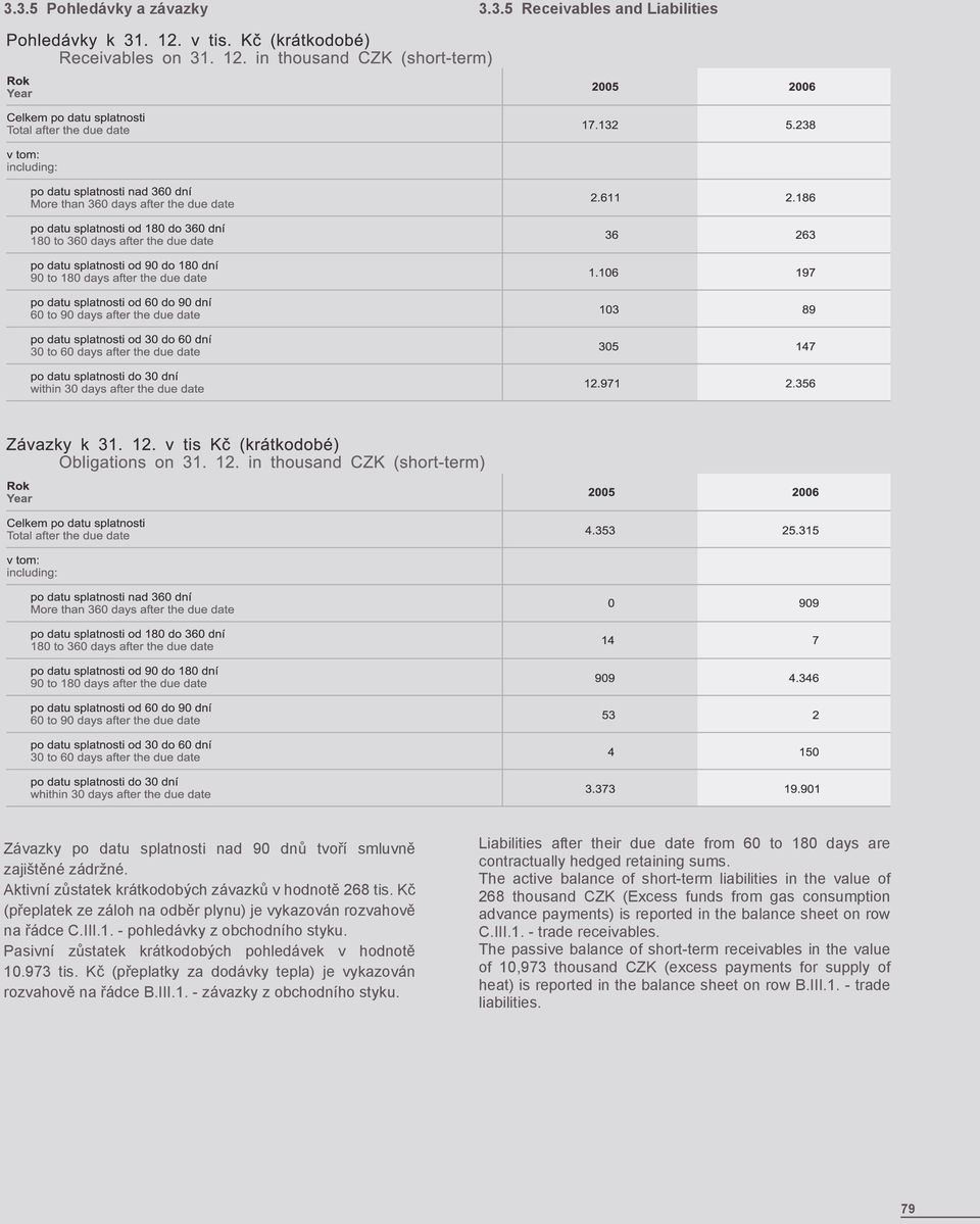 Kč (přeplatky za dodávky tepla) je vykazován rozvahově na řádce B.III.1. - závazky z obchodního styku. Liabilities after their due date from 60 to 180 days are contractually hedged retaining sums.