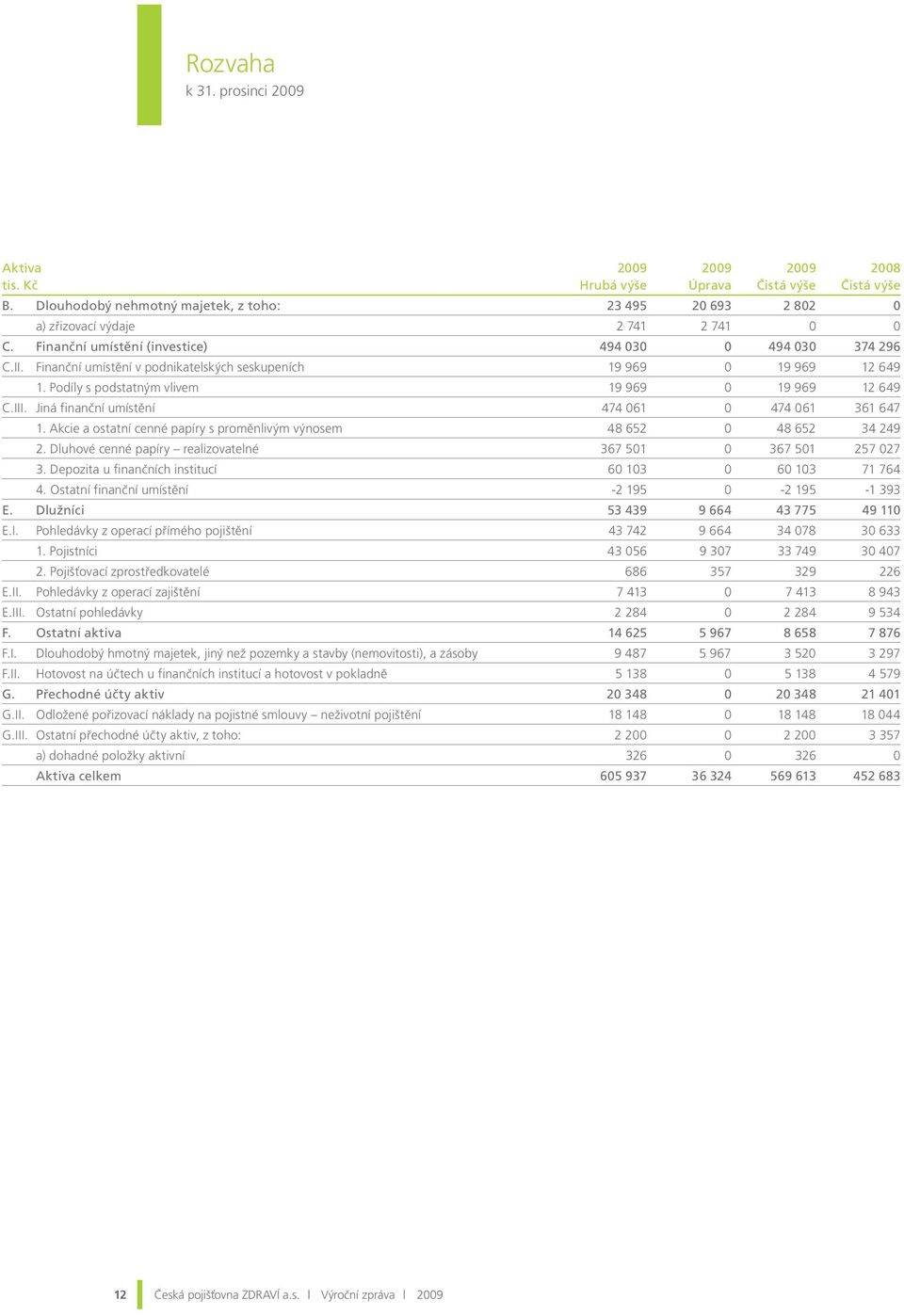 Finanční umístění v podnikatelských seskupeních 19 969 0 19 969 12 649 1. Podíly s podstatným vlivem 19 969 0 19 969 12 649 C.III. Jiná finanční umístění 474 061 0 474 061 361 647 1.