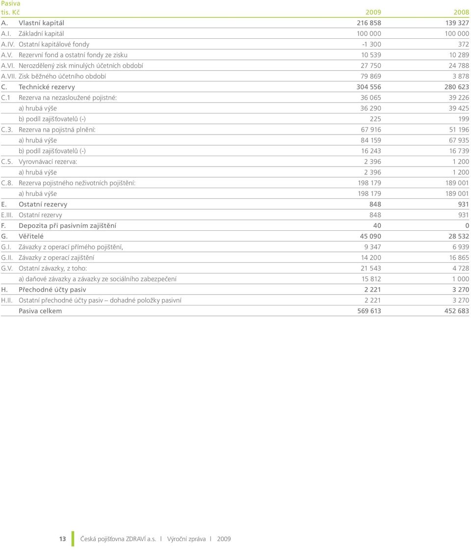 1 Rezerva na nezasloužené pojistné: 36 065 39 226 a) hrubá výše 36 290 39 425 b) podíl zajišťovatelů (-) 225 199 C.3. Rezerva na pojistná plnění: 67 916 51 196 a) hrubá výše 84 159 67 935 b) podíl zajišťovatelů (-) 16 243 16 739 C.