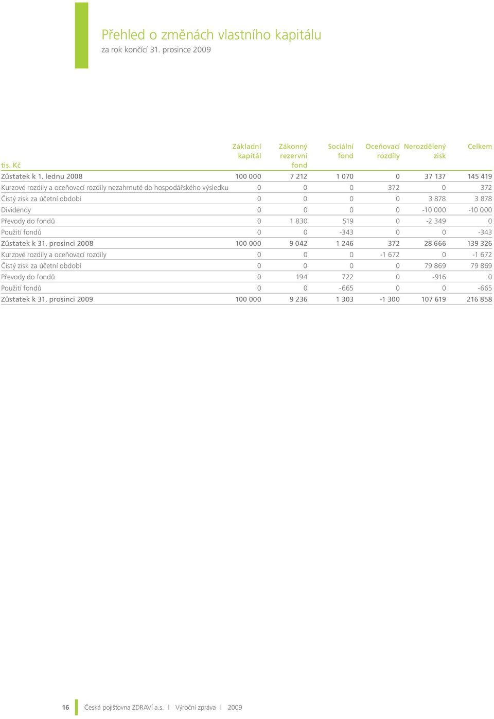 0 0-10 000-10 000 Převody do fondů 0 1 830 519 0-2 349 0 Použití fondů 0 0-343 0 0-343 Zůstatek k 31.