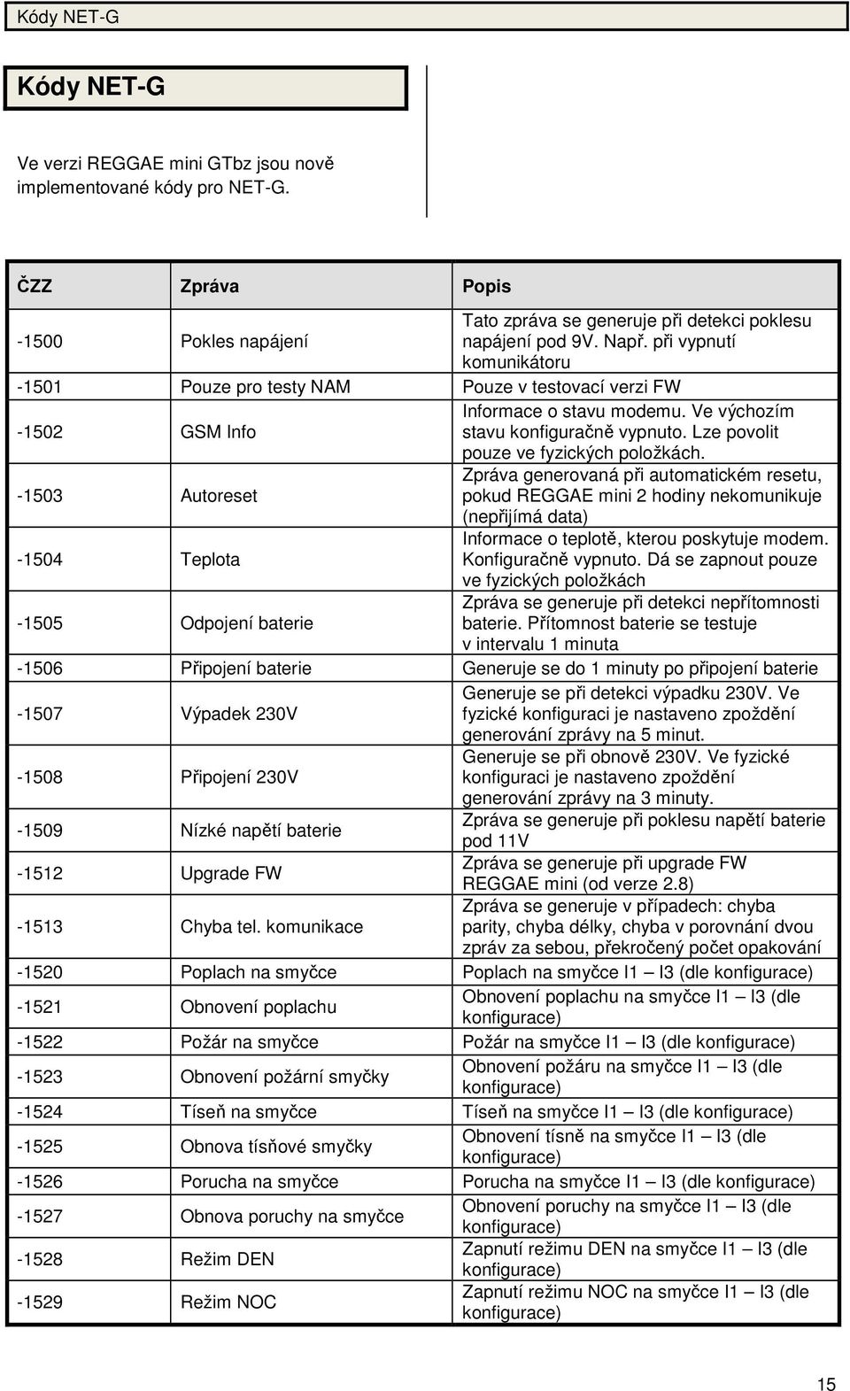 -1503 Autoreset Zpráva generovaná při automatickém resetu, pokud REGGAE mini 2 hodiny nekomunikuje (nepřijímá data) -1504 Teplota Informace o teplotě, kterou poskytuje modem. Konfiguračně vypnuto.