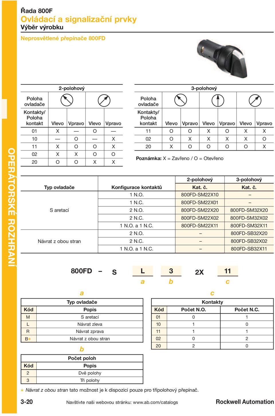 X 20 X O O O O X 02 X X O O 20 O O X X oznámk: X = Zvřeno / O = Otevřeno 2 polohový Kontkty očet N.O. očet N.C. 01 0 1 10 1 0 11 1 1 02 0 2 20 2 0 3 polohový Kt. č. Kt. č. 1 N.O. 800FD SM22X10 1 N.C. 800FD SM22X01 2 N.