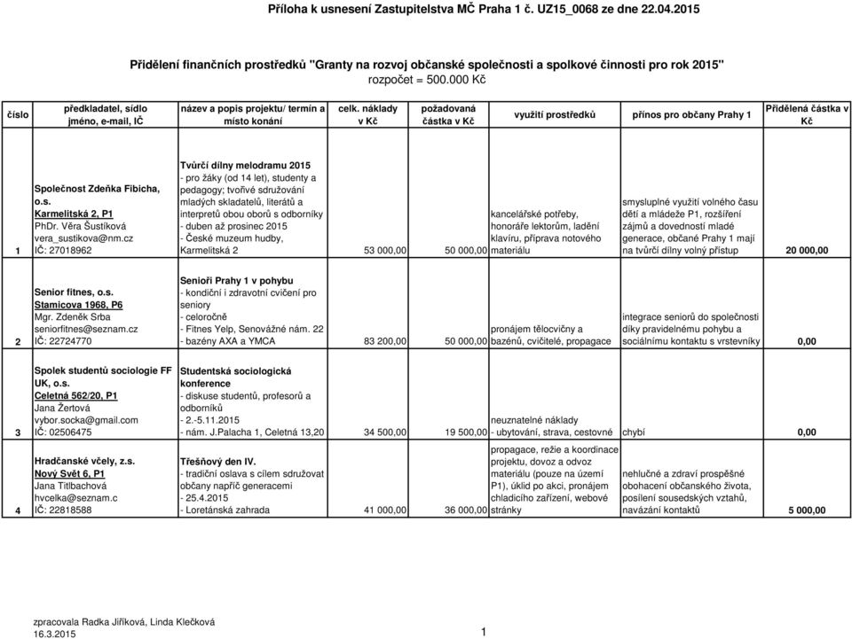 náklady v Kč požadovaná částka v Kč využití prostředků přínos pro občany Prahy 1 Přidělená částka v Kč 1 Společnost Zdeňka Fibicha, o.s. Karmelitská 2, P1 PhDr. Věra Šustíková vera_sustikova@nm.