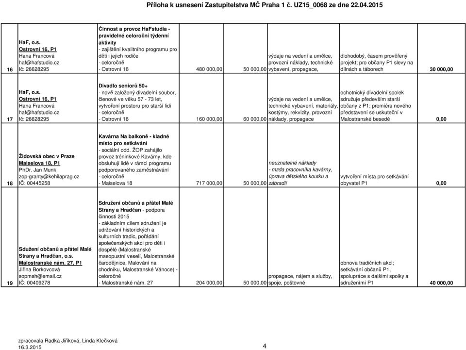 provozní náklady, technické 50 000,00 vybavení, propagace, dlohodobý, časem prověřený projekt; pro občany P1 slevy na dílnách a táborech 30 000,00 17 HaF, o.s. Ostrovní 16, P1 Hana Francová haf@hafstudio.