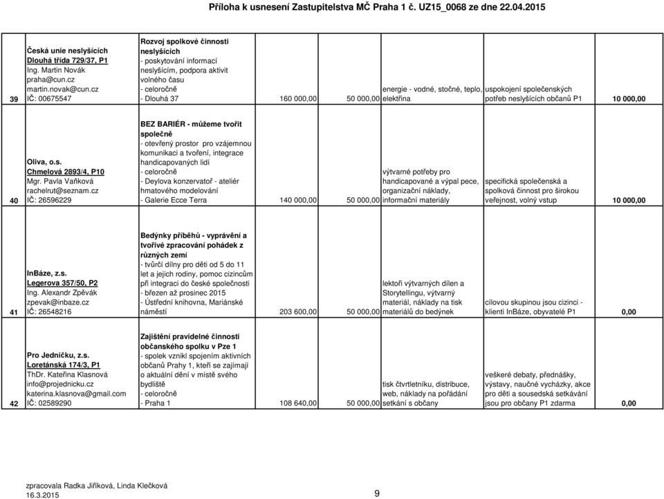 50 000,00 elektřina potřeb neslyšících občanů P1 10 000,00 40 Oliva, o.s. Chmelová 2893/4, P10 Mgr. Pavla Vaňková rachelrut@seznam.