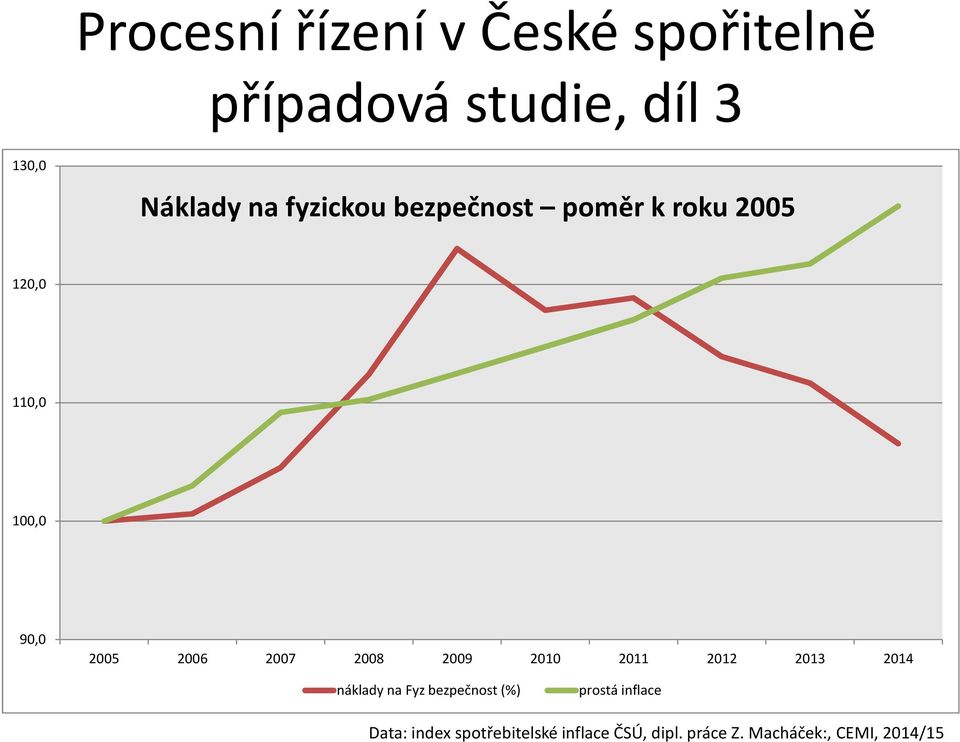 2008 2009 2010 2011 2012 2013 2014 náklady na Fyz bezpečnost (%) prostá